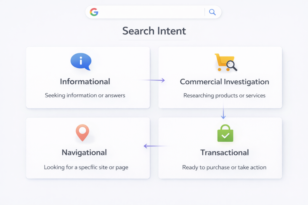 Infographic explaining informational, commercial, transactional, and navigational search intent in entity SEO.