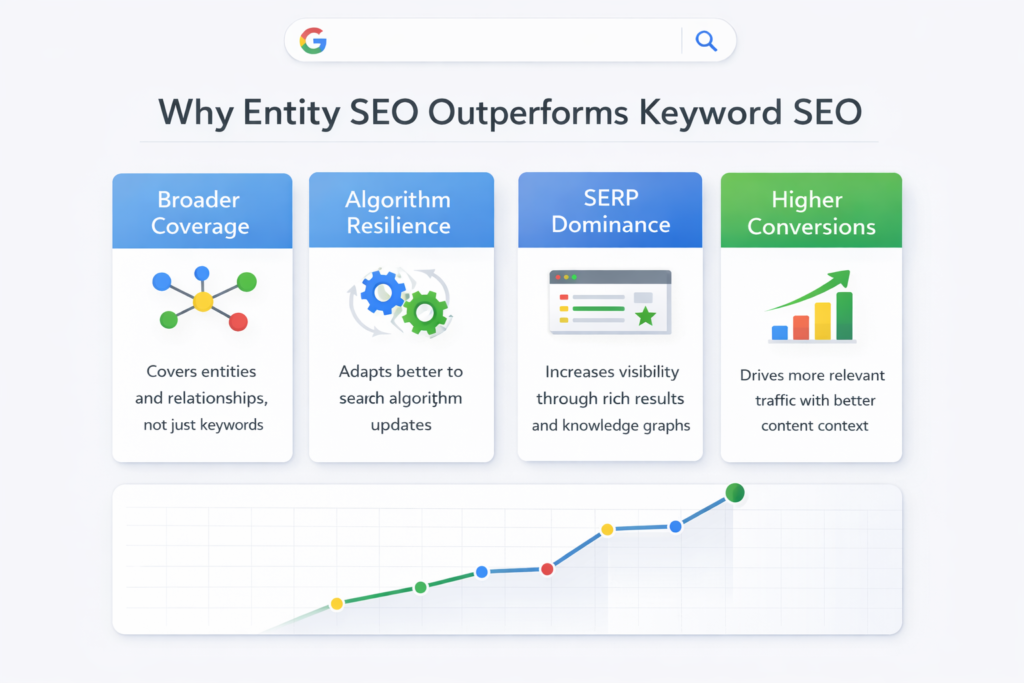 Infographic showing benefits of entity SEO including broader coverage, algorithm resilience, and higher conversions.